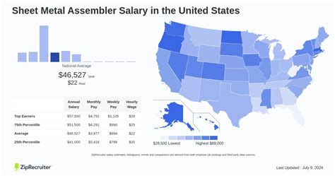 Sheet metal assembler salary in the United States 